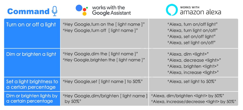 Bombilla LED inteligente: 15W RGB WiFi y control de voz compatible con Alexa y Google Home. E27 y  B22.